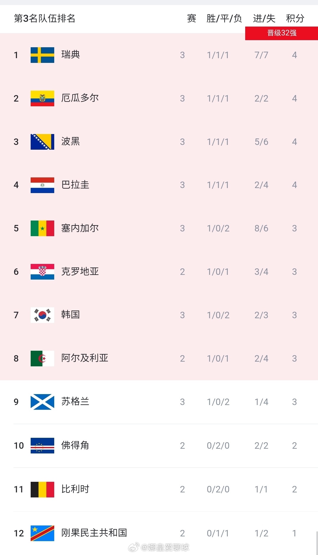 塞内加尔5比0伊拉克世界杯小组第三排名迎来调整：塞内加尔压韩国升至第5，韩国跌至