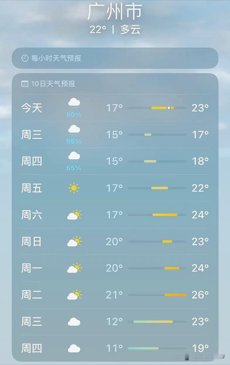 广州今天太冷了！一夜之间，骤降10度！
 
广州终于开始入秋了，接下来几天，广州