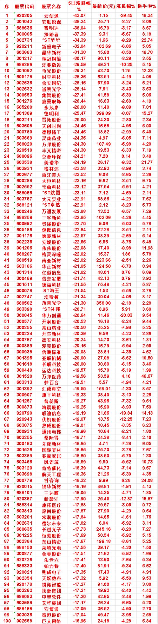 本周，整个市场“跌幅最多”的名单汇总

技源集团：5日涨跌幅 -17.21%，涨