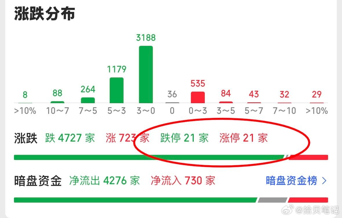 这个涨跌停比，24年的熊市也不过如此…… 