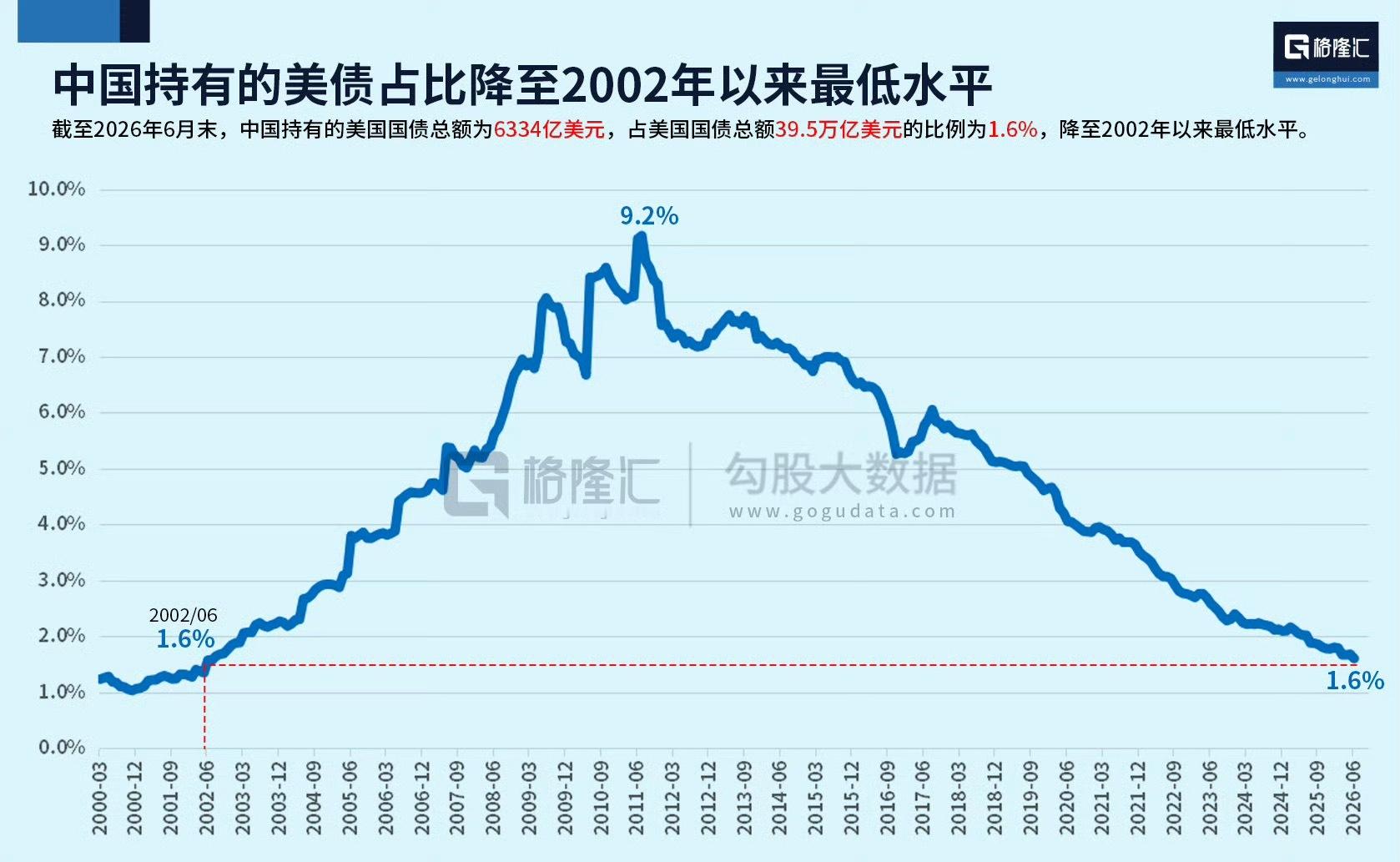 截至2026年6月末，中国持有的美国国债总额为6334亿美元，占美国国债总额39