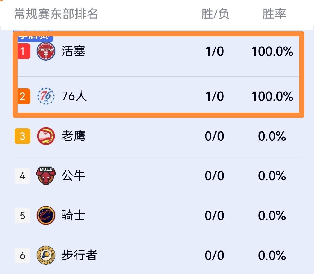 76人106-100险胜尼克斯，詹姆斯14+9+7表现出色，NBA首轮最新积分榜