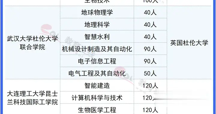 今年起招生！多所985，新增本科专业