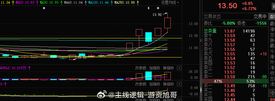 传媒这块轮到旭哥的老情人扛大旗了，这是要晋级2板的节奏#不经意却很不卫生的行为#