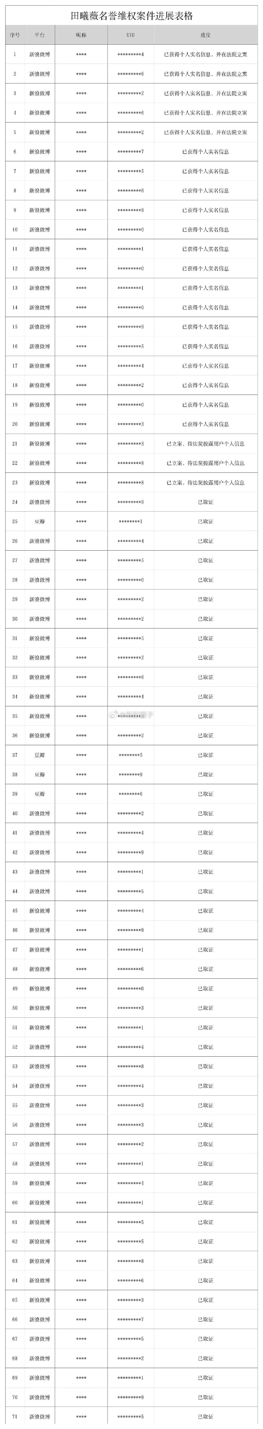 田曦薇方告黑进展田曦薇告黑维权进展 田曦薇方告黑进展🈶 