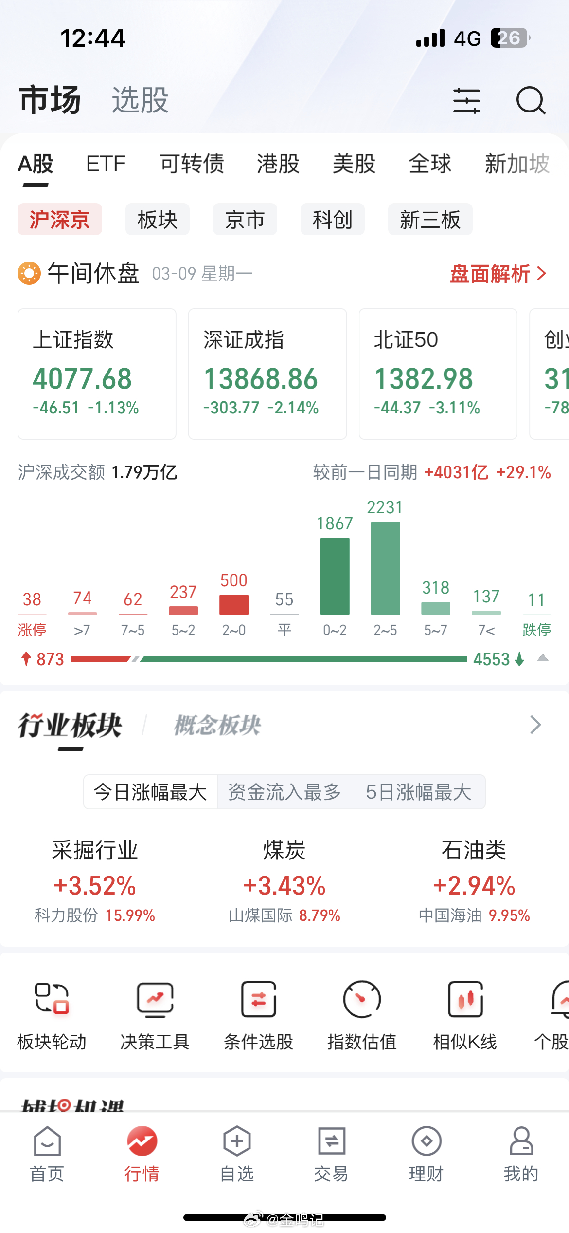 A股午间收盘4077点，不知道下午会击穿4000吗？印象最深刻的两次全球性的暴跌