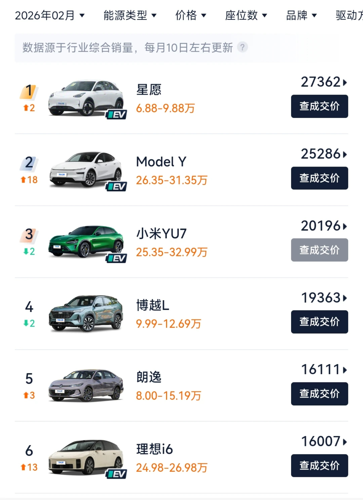 2月全市场销量排行前6名，新能源占了4个，还都是纯电车