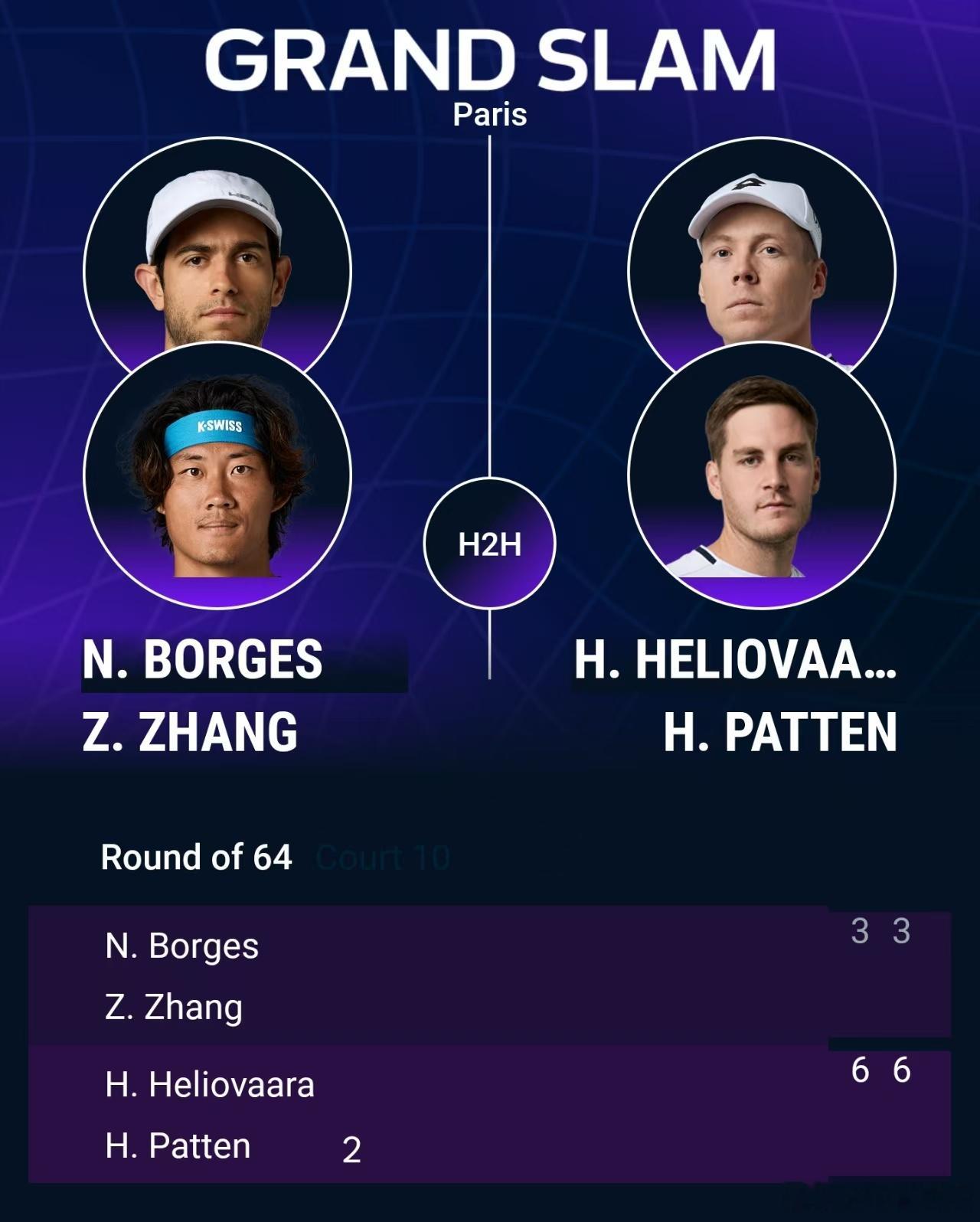 张之臻/博杰斯止步男双首轮法网2026 男双首轮，张之臻/博杰斯以3-6 3-6