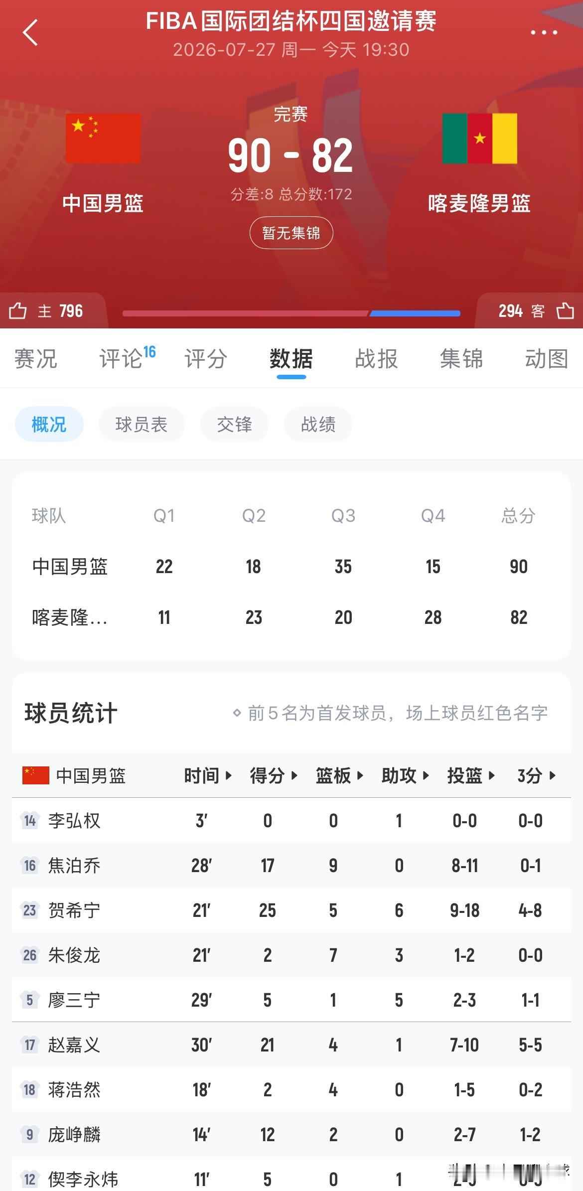 中国男篮险胜喀麦隆男篮保持连胜！
7月27日，FIBA国际团结杯四国邀请赛，中国