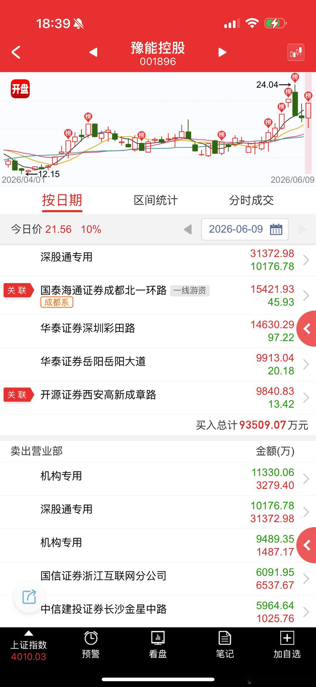 豫能控股 sz001896[股票] 这种可以一天割几波散户，然后第二天可能再继续