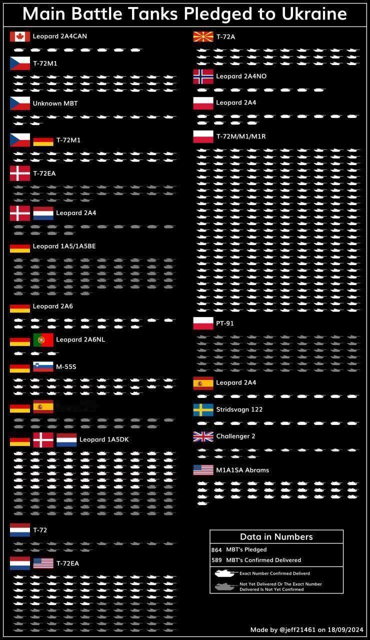 2024年9月19日，美国方面总结了，自2022年乌克兰战争爆发以来，美国，北约