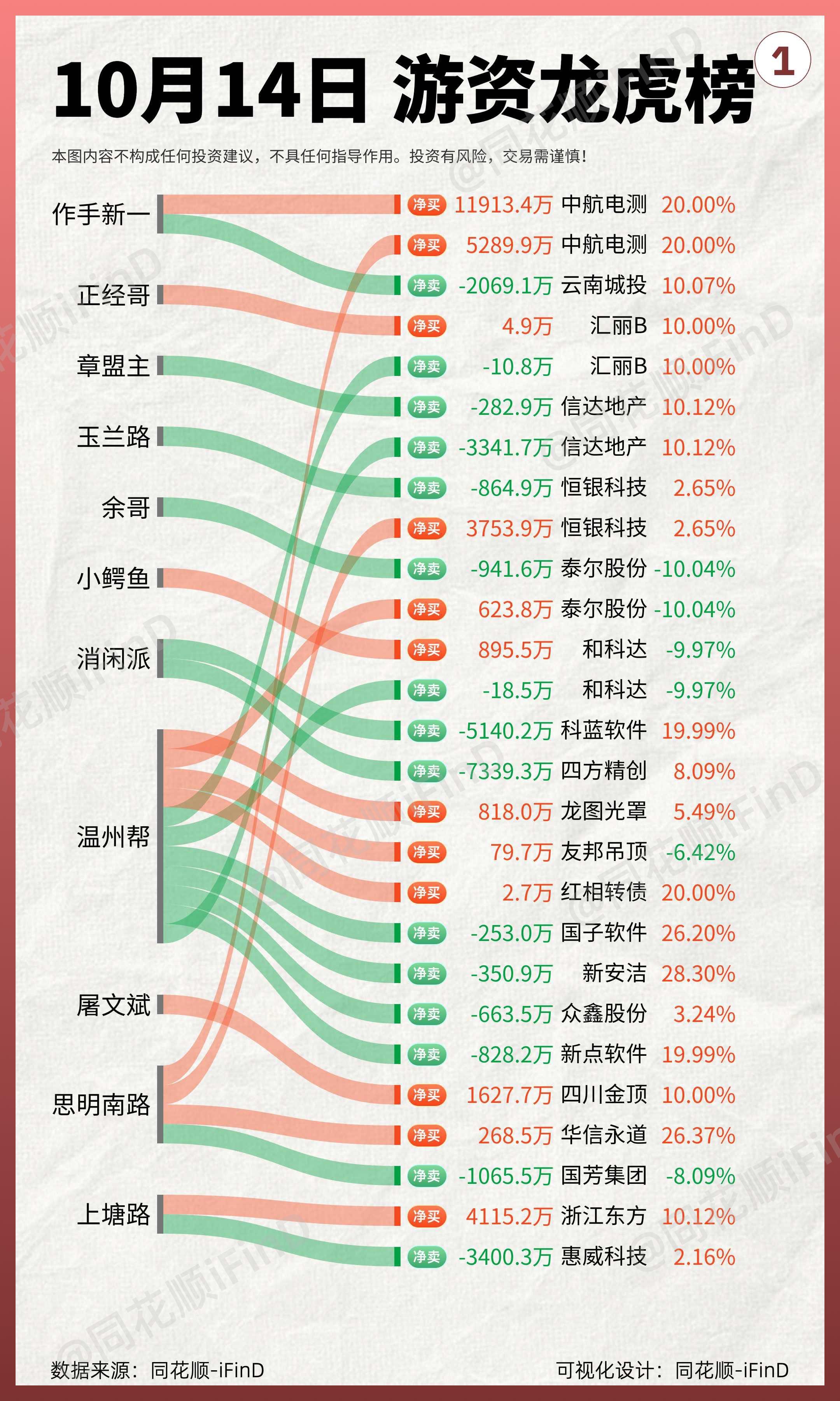 10月14日 游资龙虎榜！