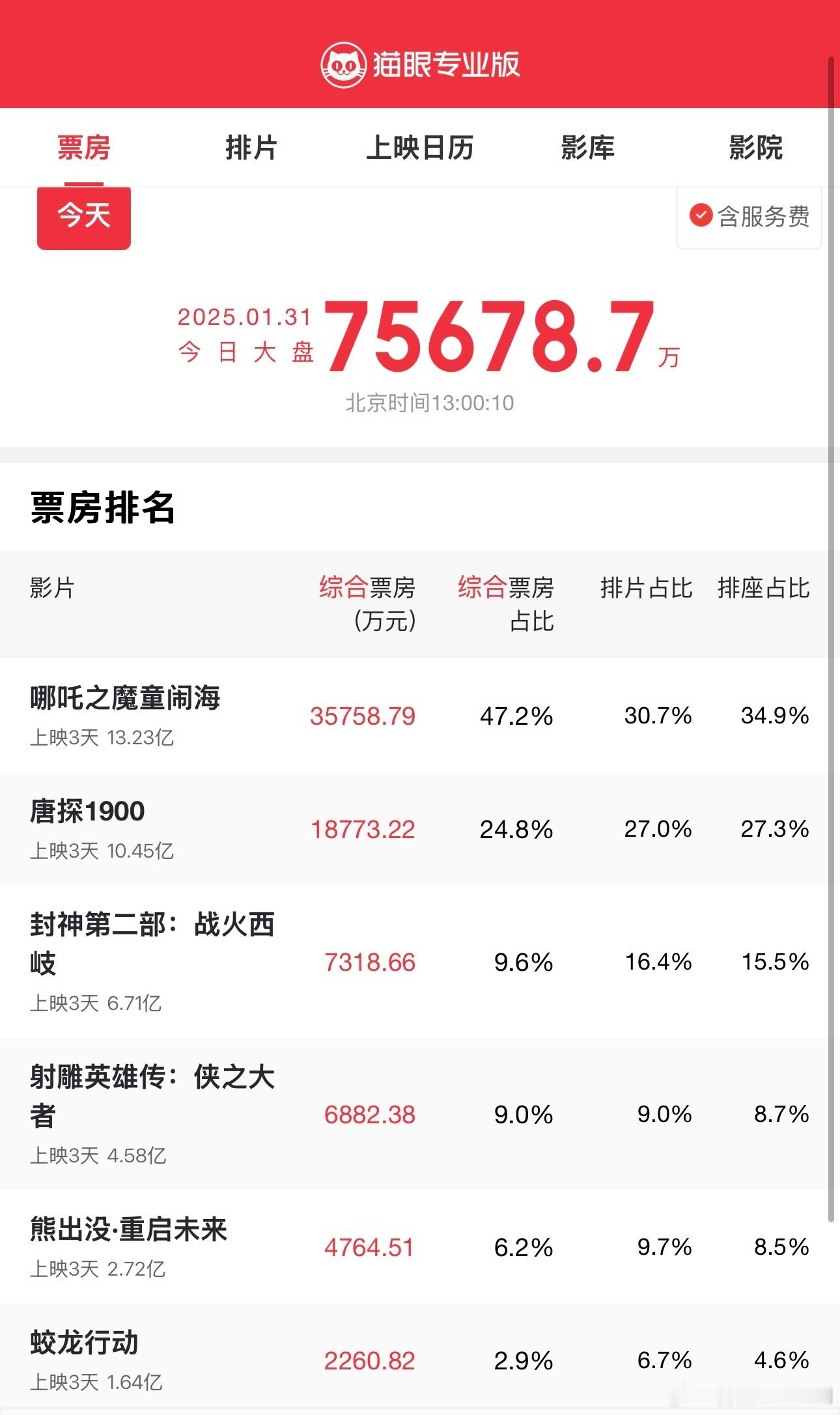 哪吒2票房 哪吒2的口碑一致好评，周围看过的都在强推，大年初三渐渐开始就出现票房