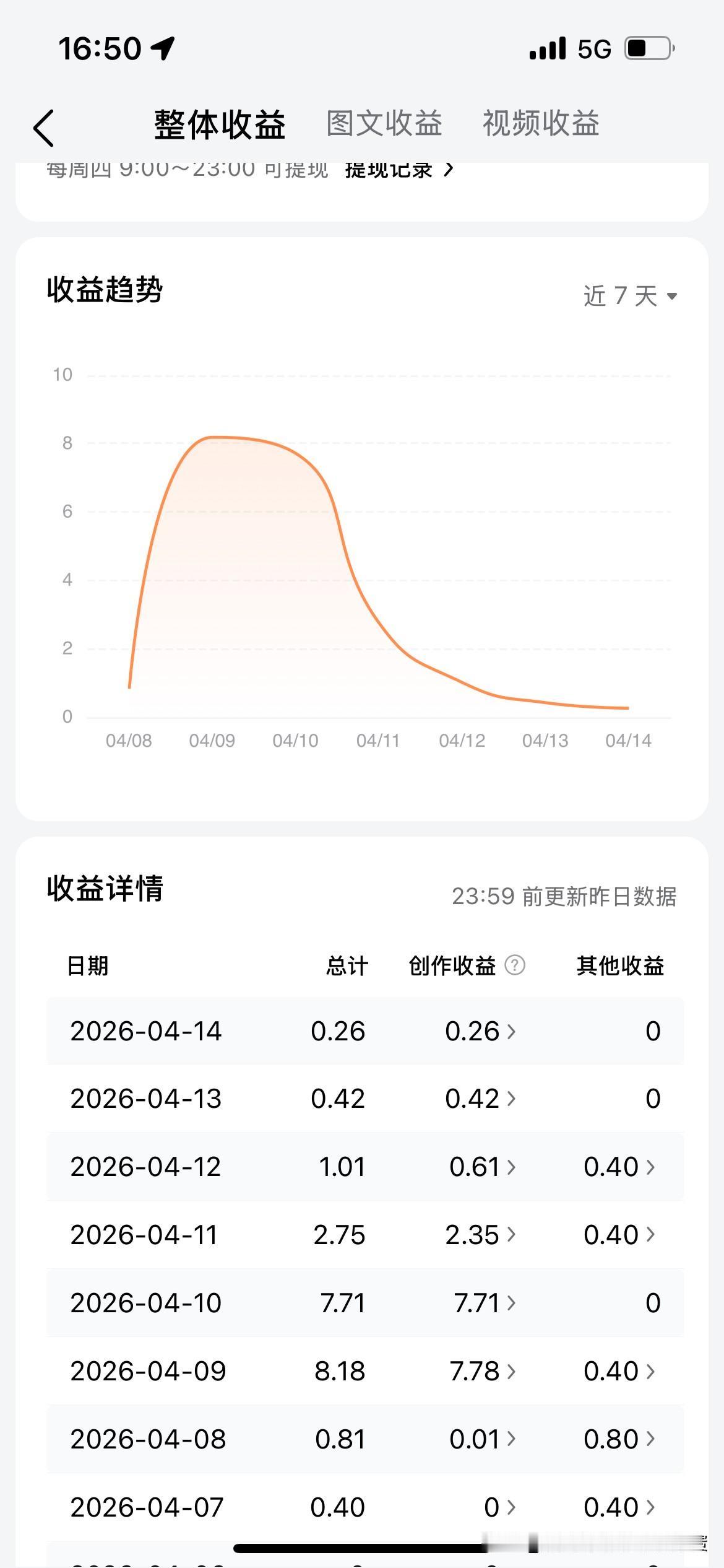每天都坚持发！这到底算正常还是不正常呢？你们的情况如何，坚持多久了？实际上，每天