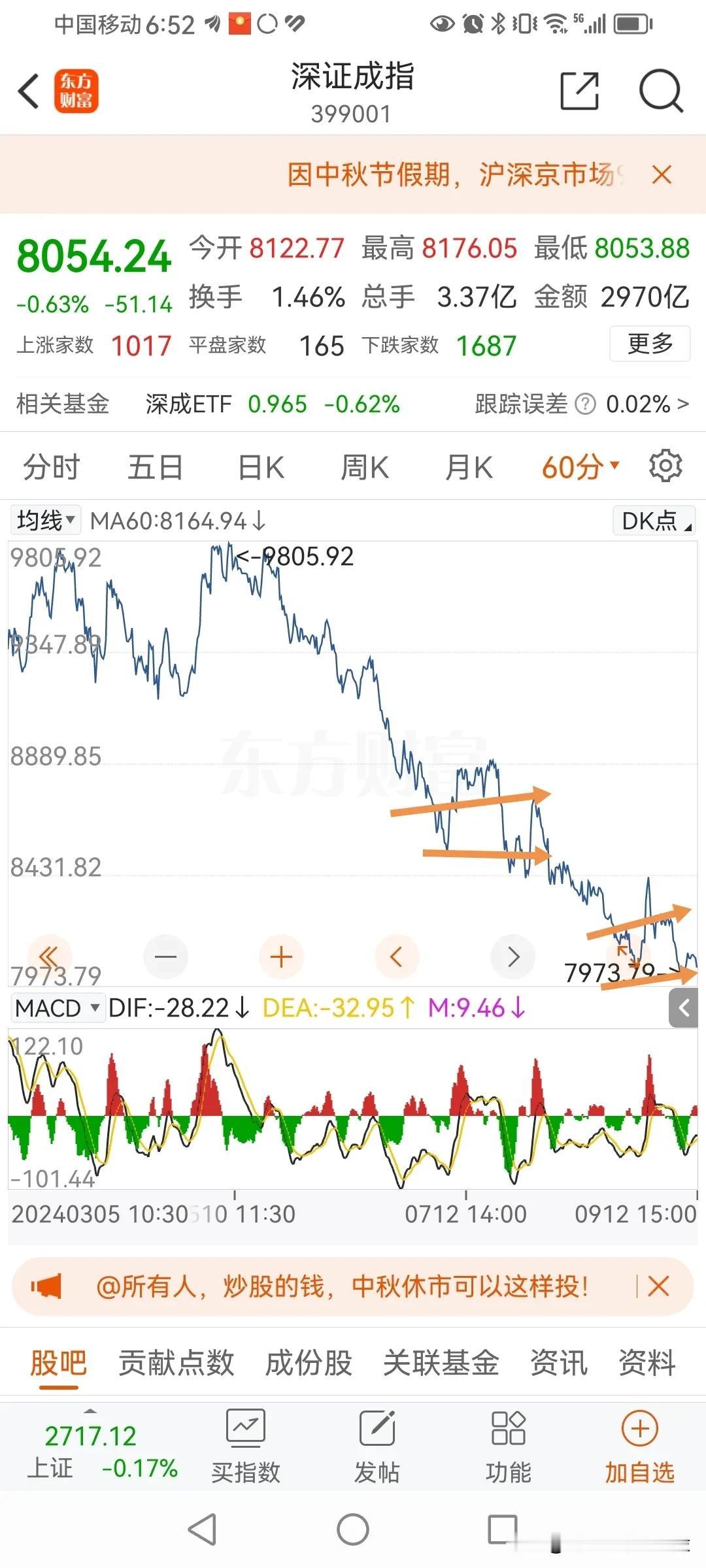 五月以来，按照缠论分析，走的是30分或60分的下跌趋势。
a+A+b+B
现在正