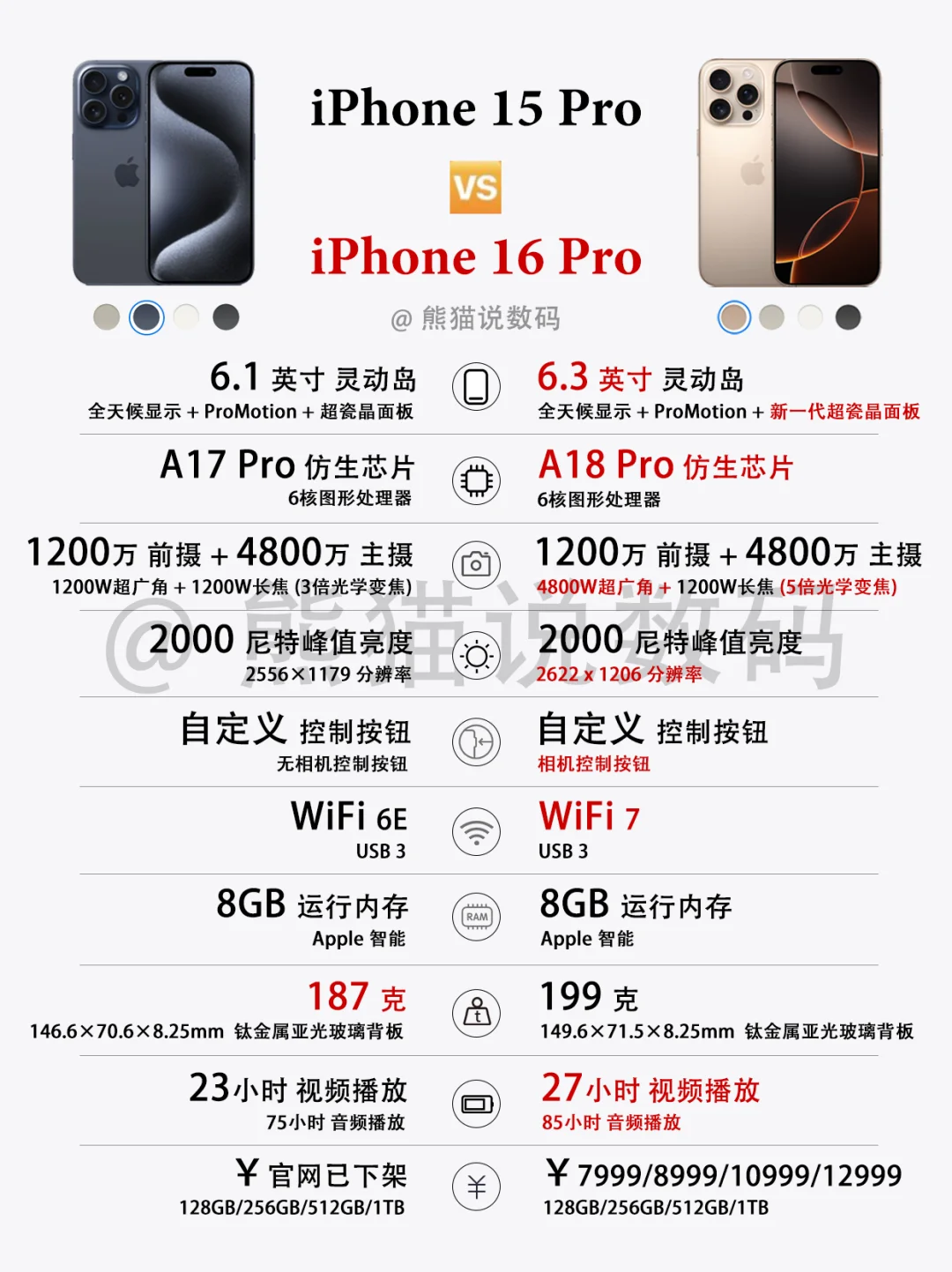 iPhone16系列都有哪些提升⁉️手持15还香吗🤔