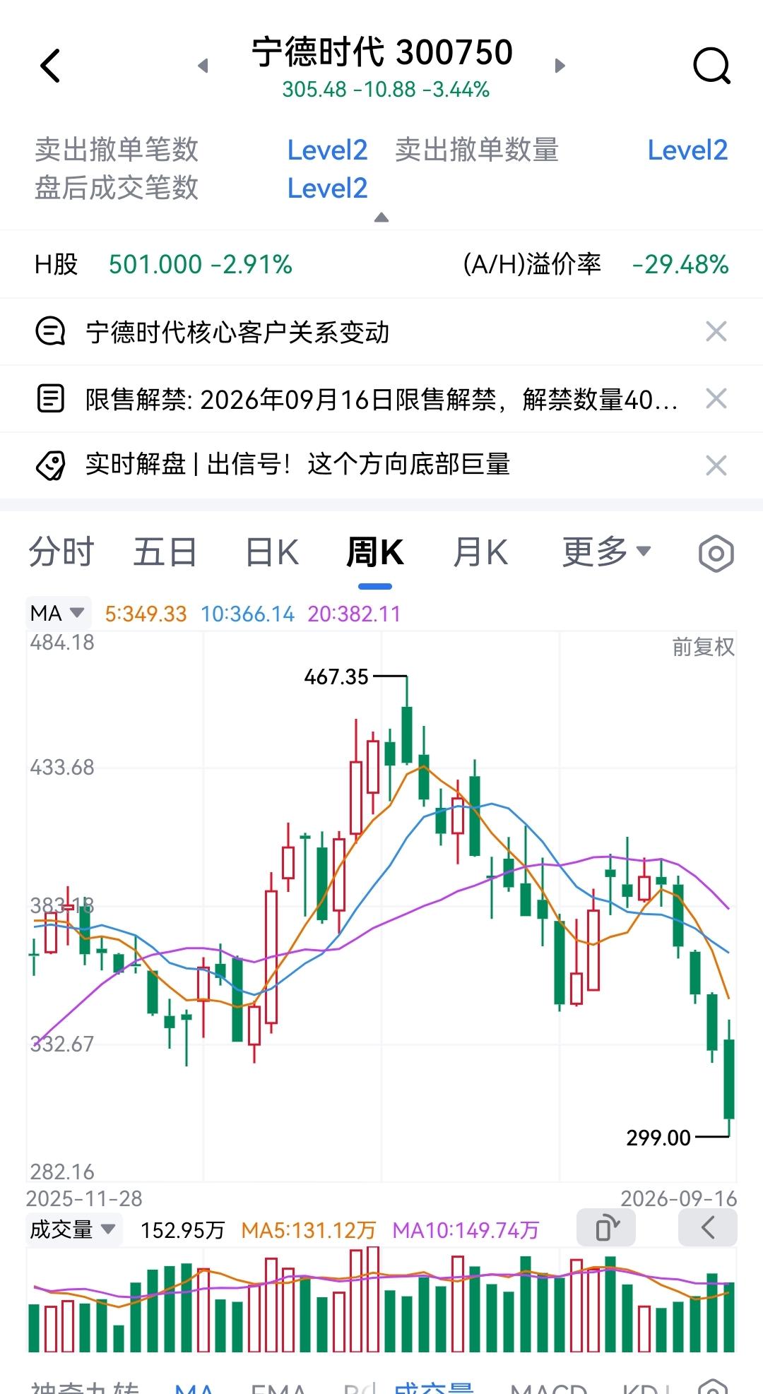 创业板大涨，宁德时代大跌，冰火两重天，两个世界。上星期二宁德就莫名其妙大跌5%，