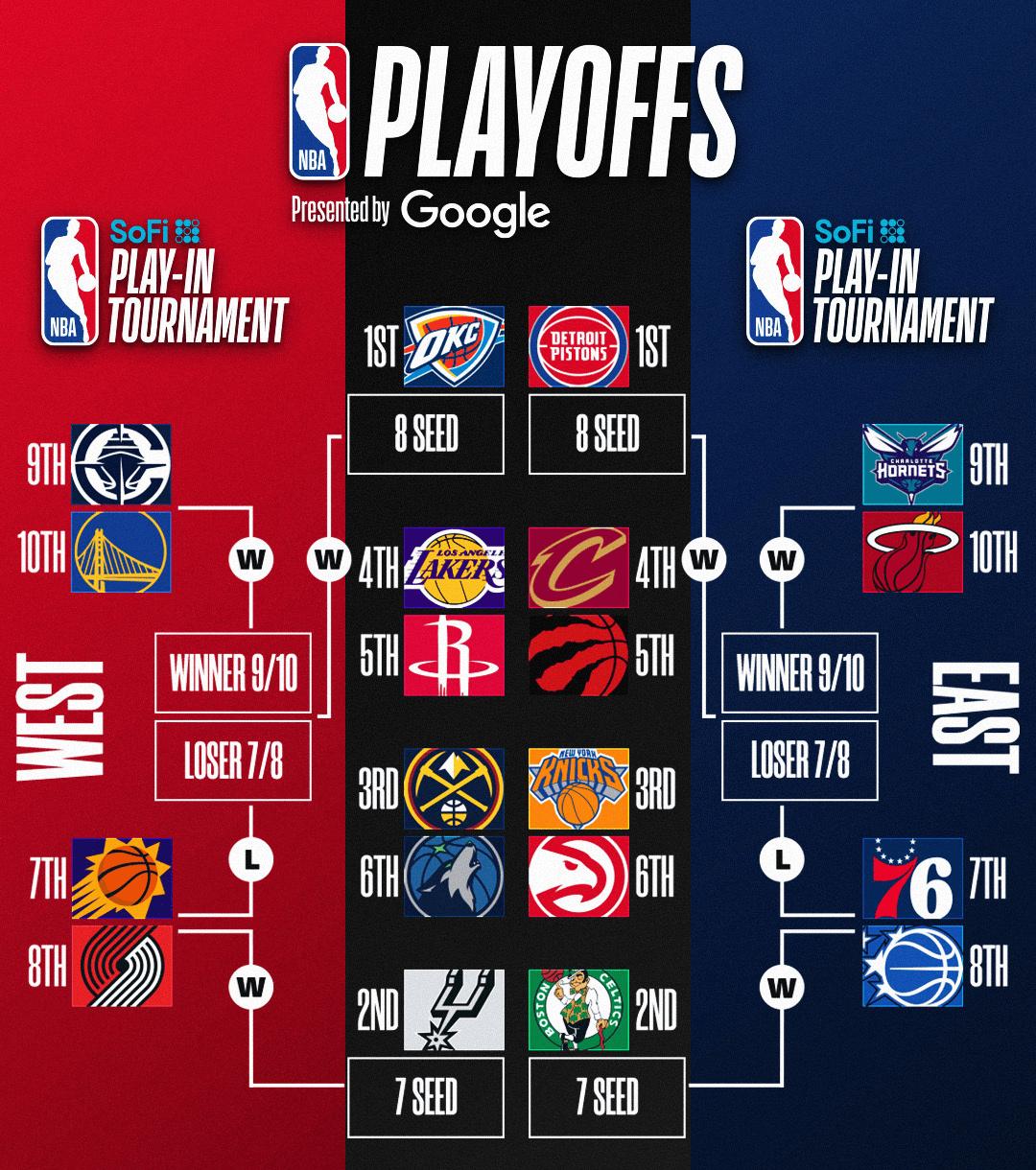 NBA季后赛首轮对阵时间决定，于本月的4.19日准时开打！


今天25-26赛