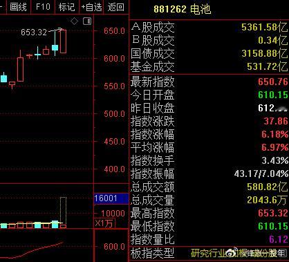 A股 固态电池 最近逆势上涨[威武]，全市场最靓的仔了[赞] ​​​