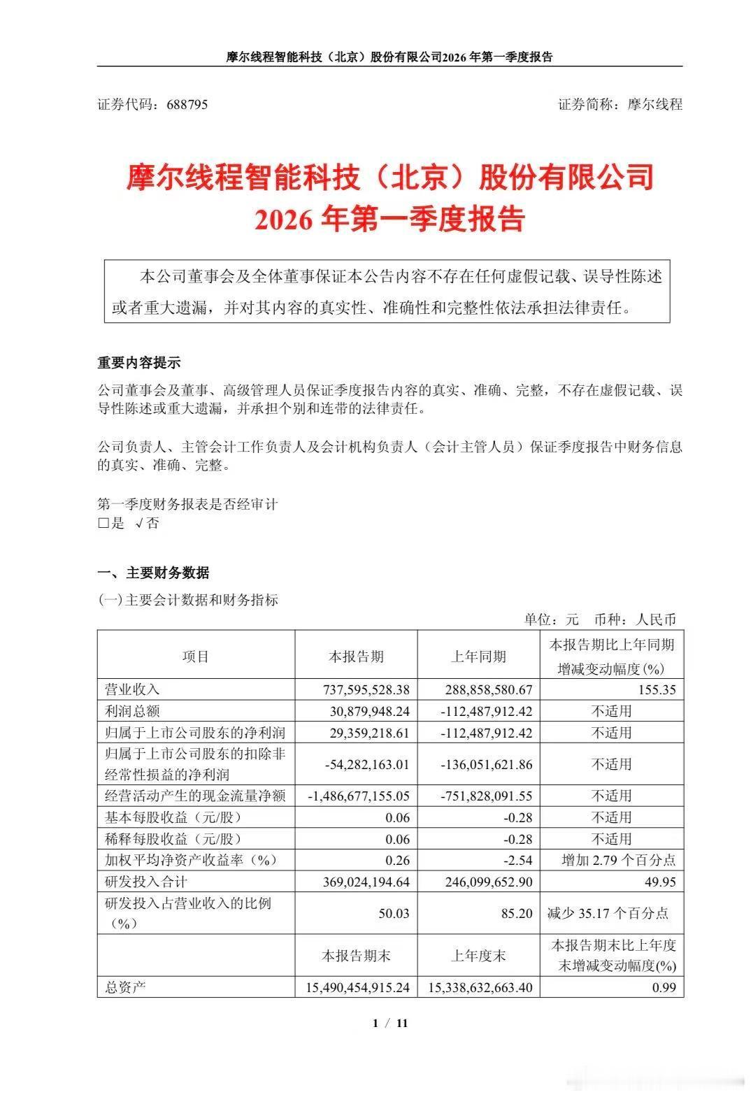 【摩尔线程一季度净利润0.29亿】摩尔线程一季度扭亏为盈 4月26日，，摩尔线程