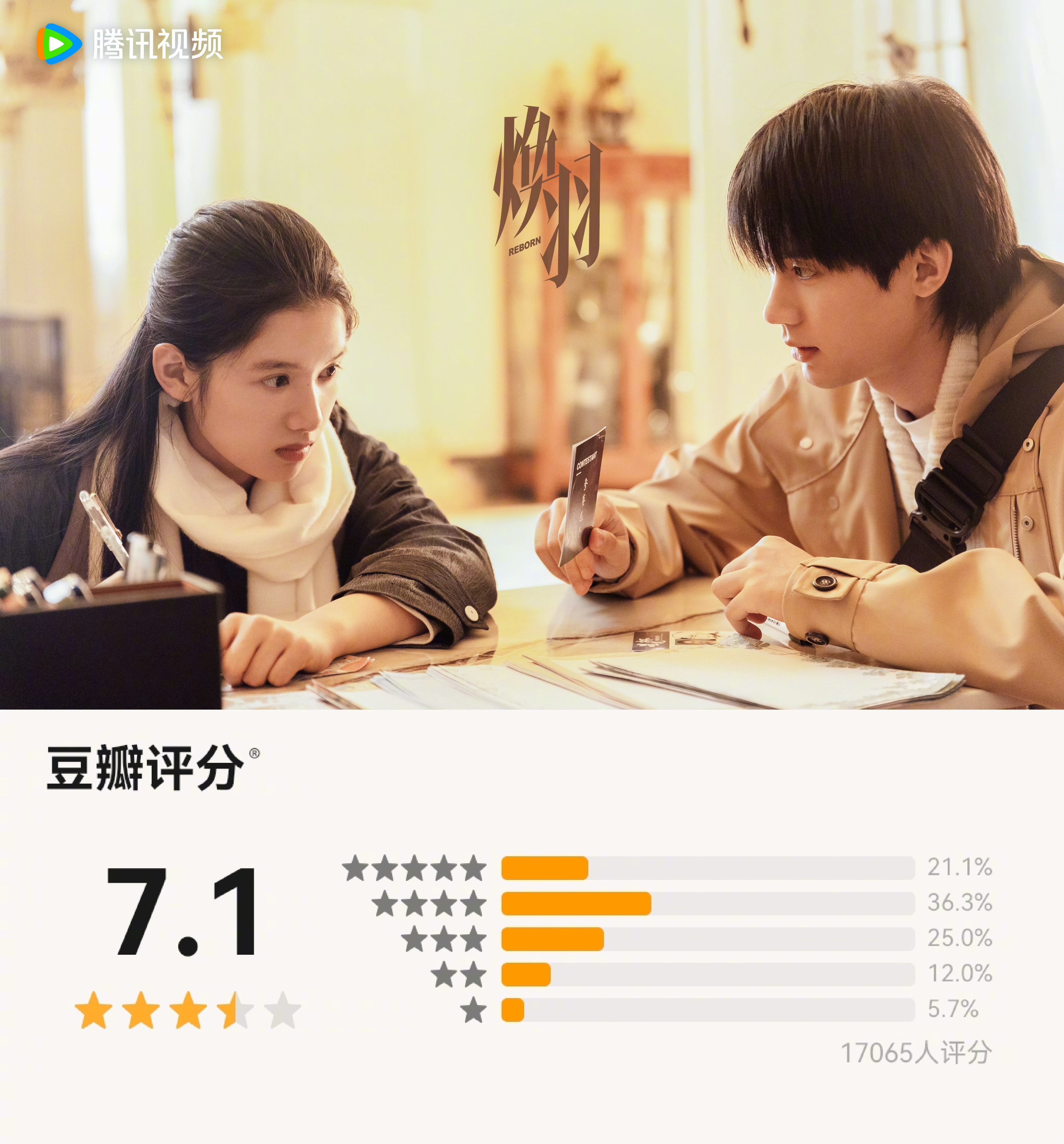 张婧仪和周翊然主演的《焕羽》开分了：7.1分！1.7w人评，分数暂列今年现偶第二