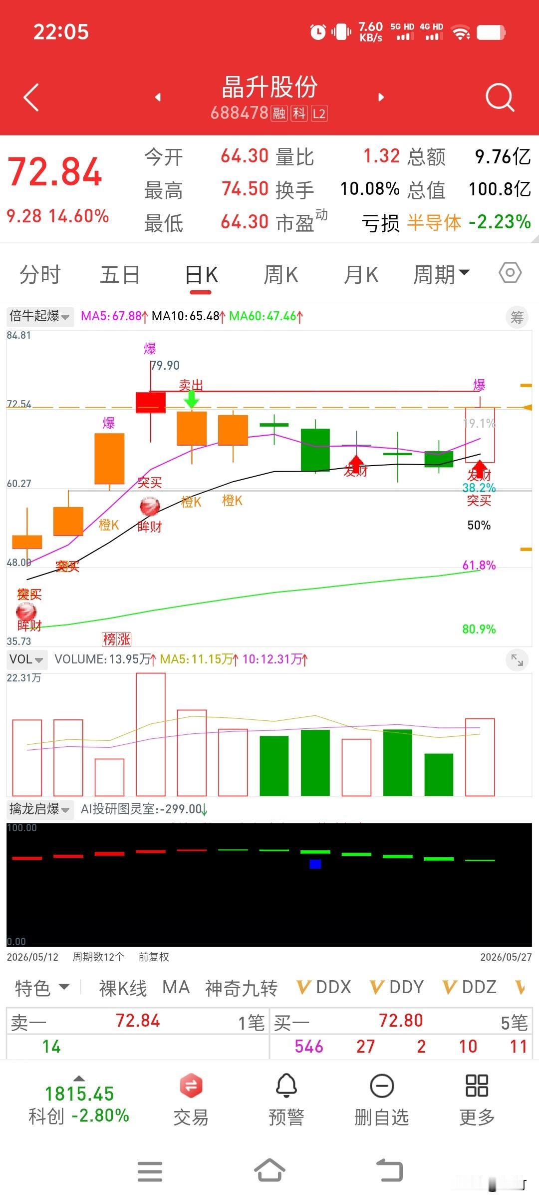 🔥晶升股份｜半导体短线强势反包
 
震荡洗盘收官，放量大涨14.60%
三线多