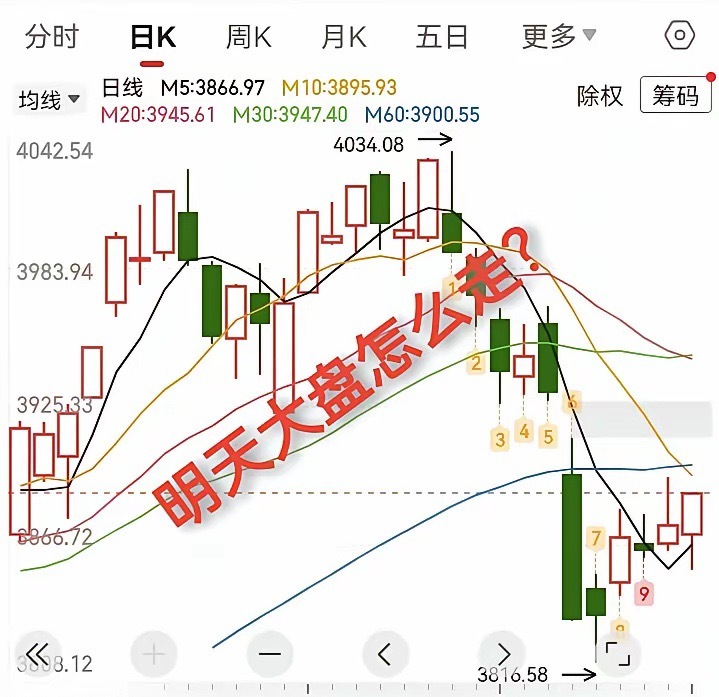 11.30明天大盘怎么走？周末又要过完了，我来预测一下，明天大盘怎么走？明天大盘