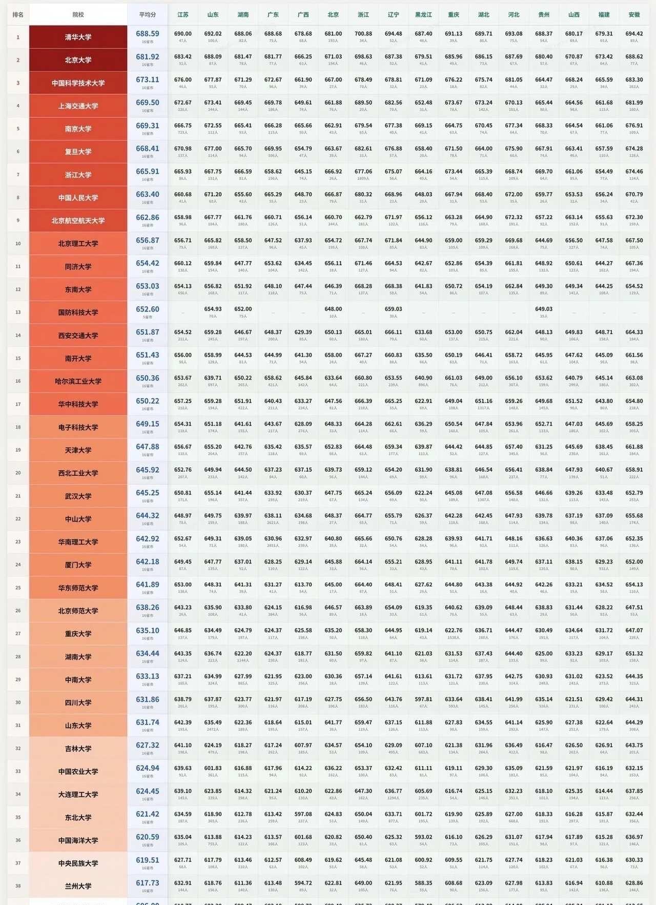 🔥全国985院校排名各省录取分数
最新❗️数据更新与26年7月
2026高考季