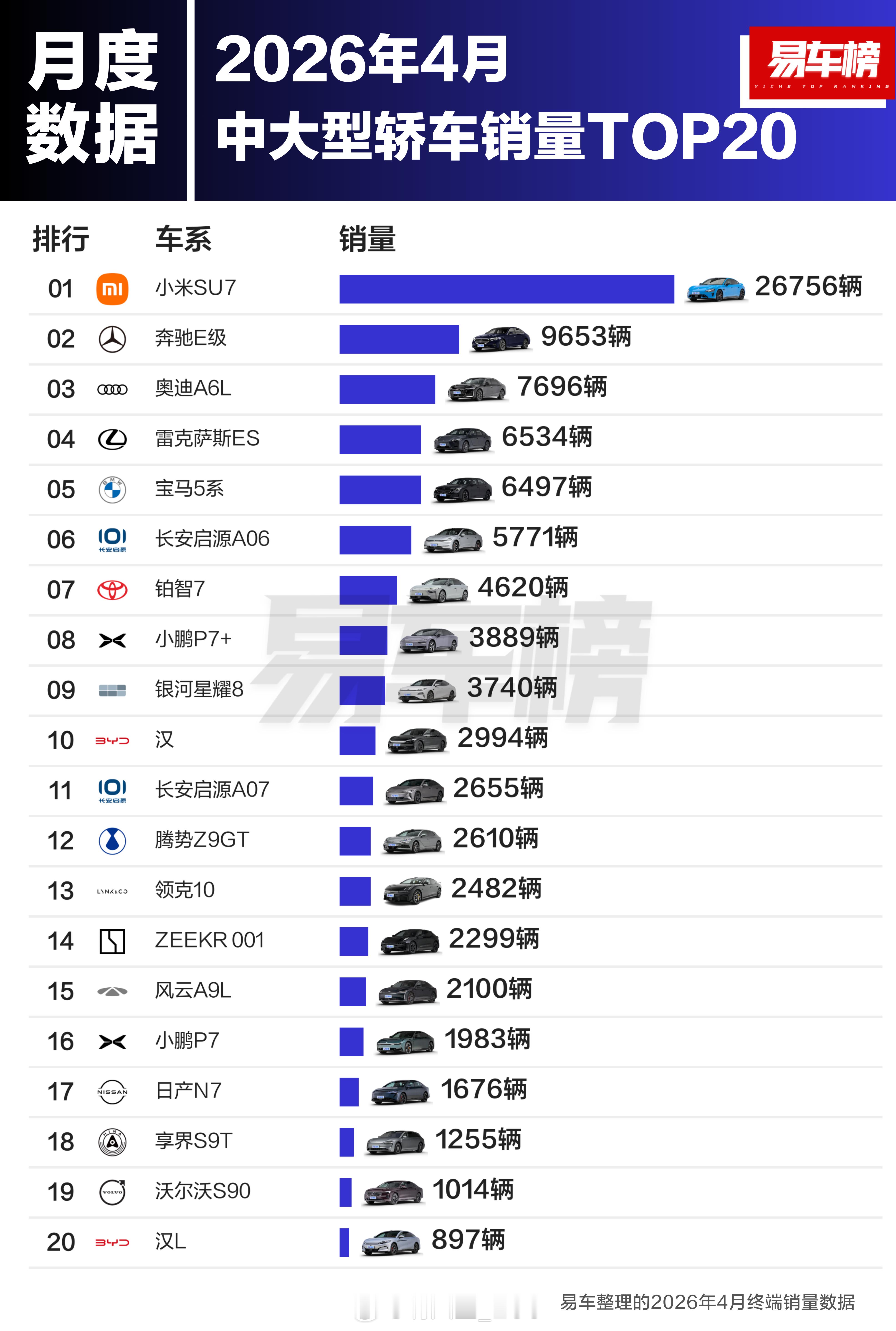 4月份的中大型轿车销量，小米SU7断层领先，已经超过BBA的总和了 
