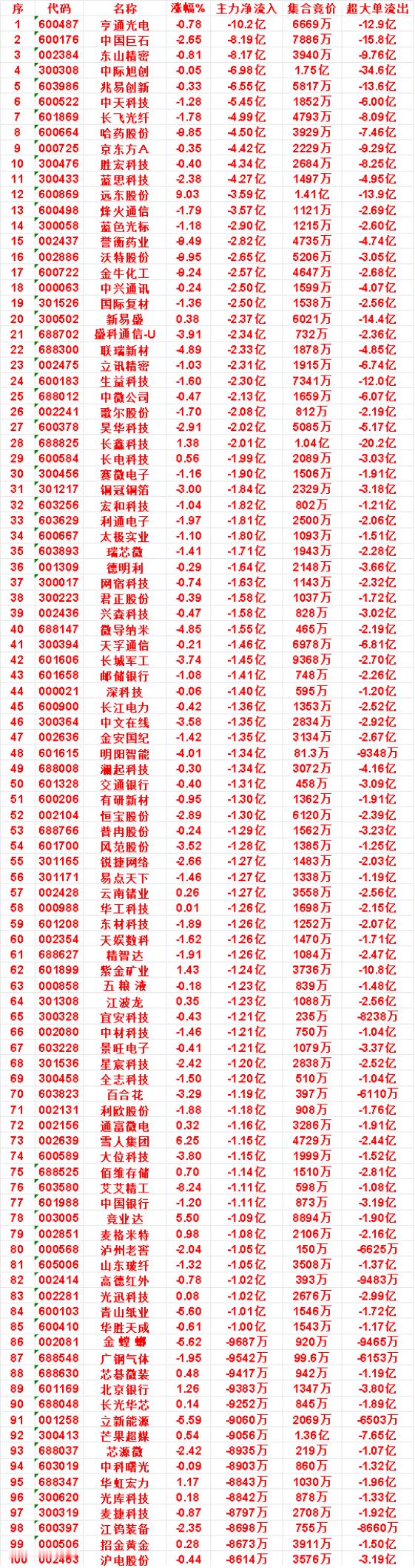 9月3日上午盘，主力，买入的名单一览三安光电：涨幅 9.98%，净流入 10.4