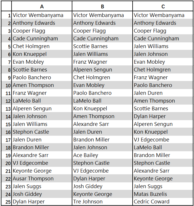 25岁以下25大球员排名投票： 