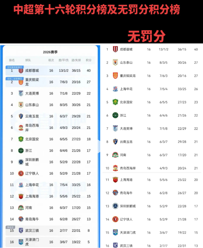 中超第16轮积分榜 & 无罚分榜单。现在中超第16轮的积分榜和无罚分榜单出来了！