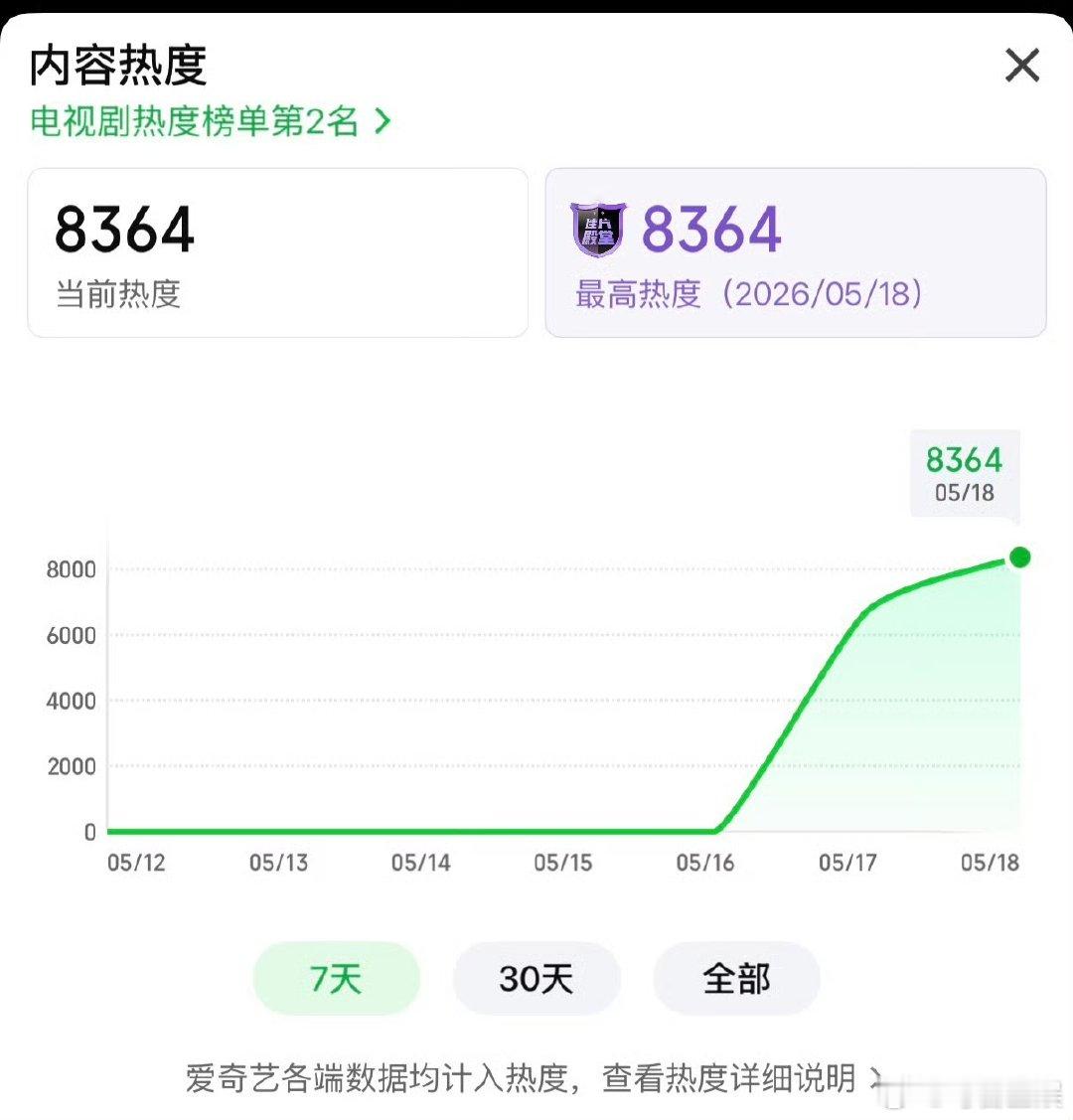 家业热度狂飙中家业热度一直在涨 我天已经八千三了，太牛了家业 