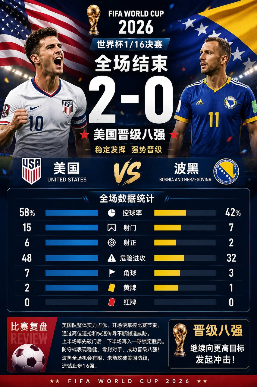 世界杯1/16决赛｜美国2-0波黑，稳扎稳打晋级八强！世界杯1/16决赛，美国队