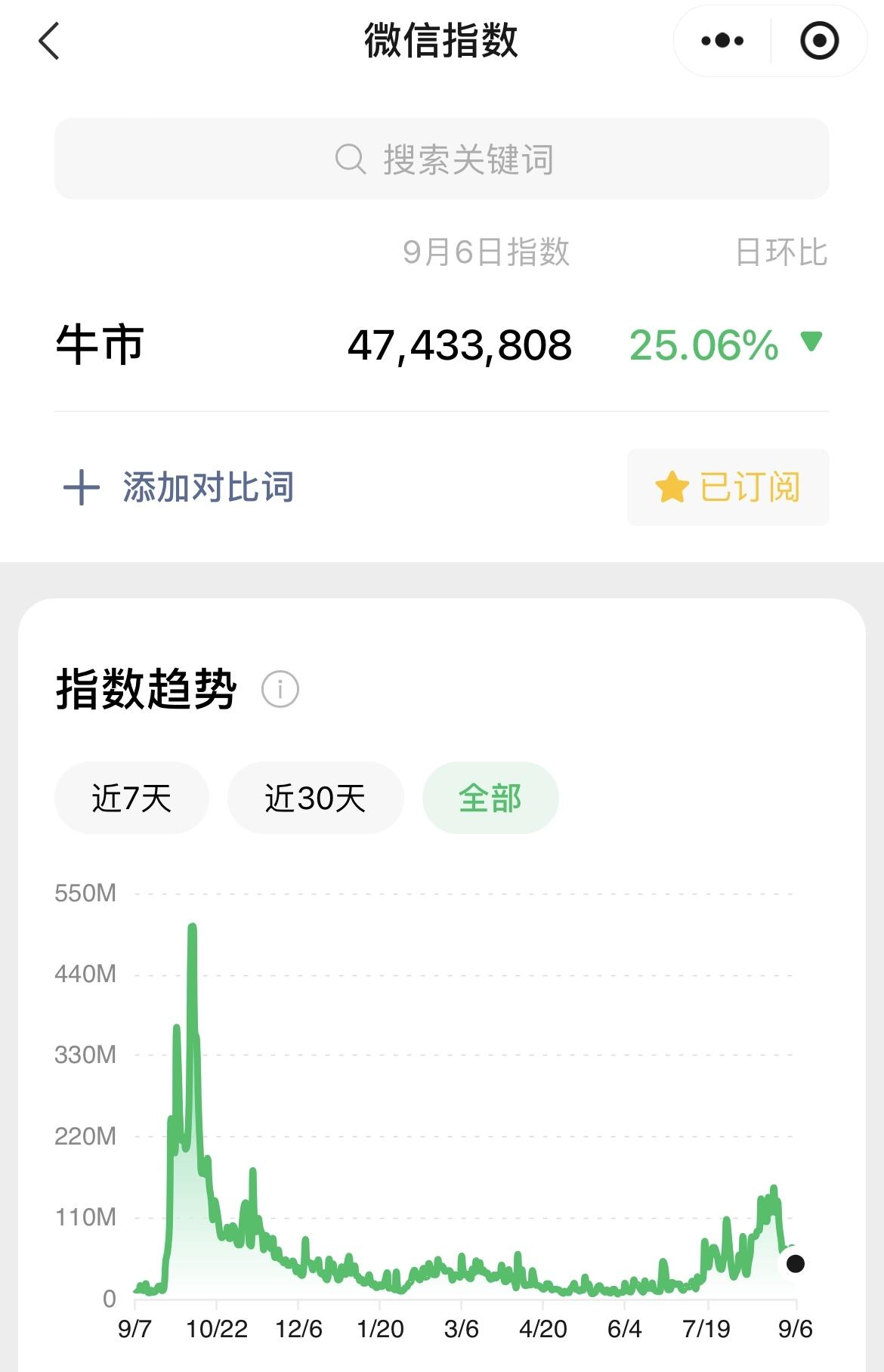 从微信指数上来看，大家对于“牛市”的搜索，又进入了下降周期，难道大家都不关注了吗