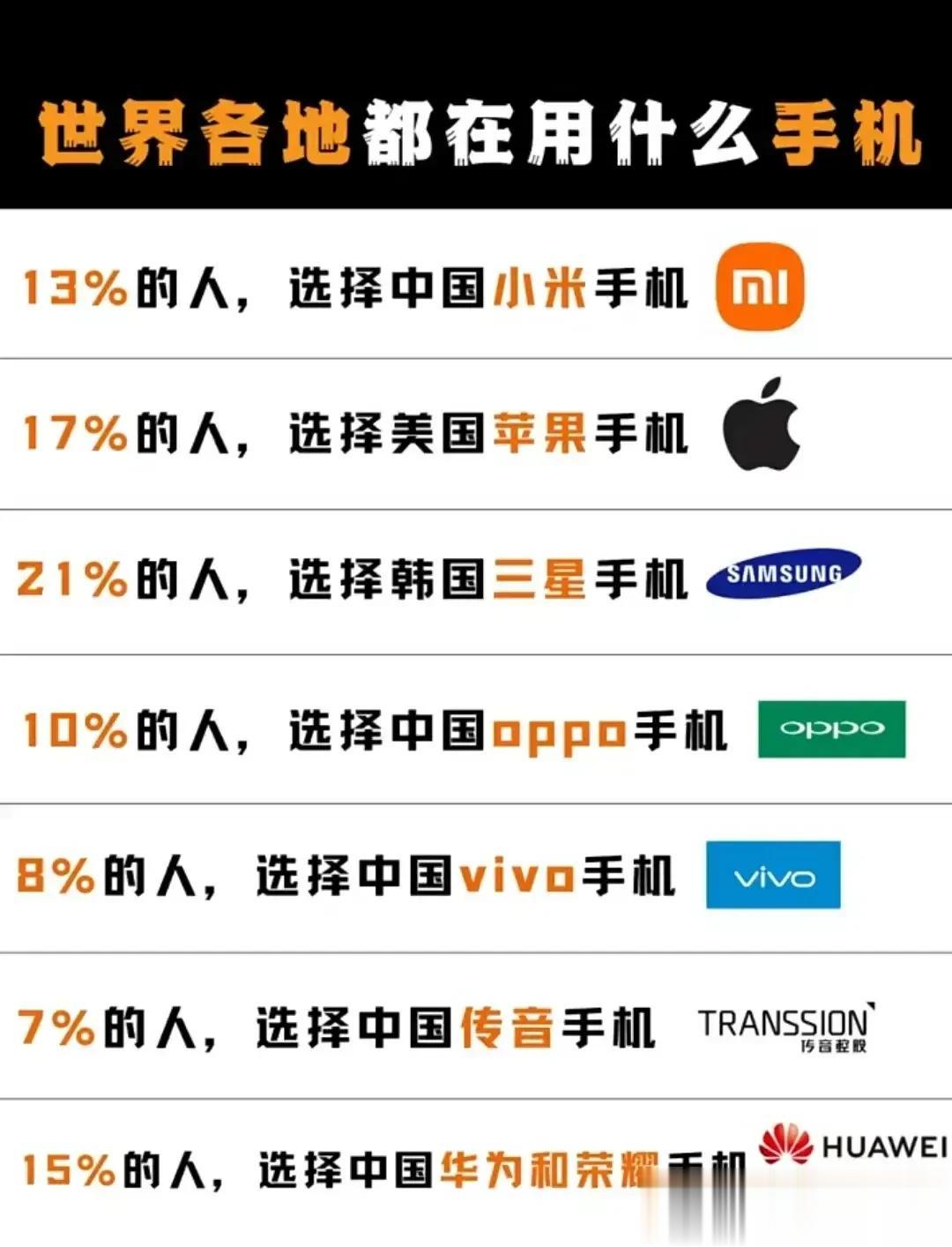 世界各地用户都用什么手机？看到网友总结的图，发现原来小米、华为、荣耀、OPPO、