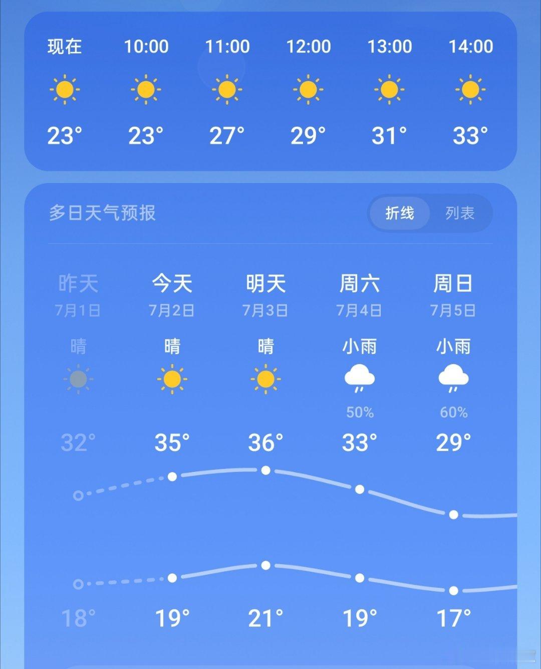 大内蒙持续高温有点受不了，今年头一次上35度，太热了好吧，中午我要吃炸鸡可乐🥤