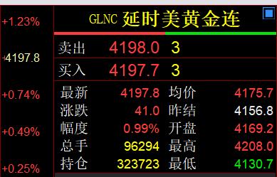 凌晨的钟声已经敲响了，
习惯性看眼国际金价。

纽约期货黄金
报价4197.8美