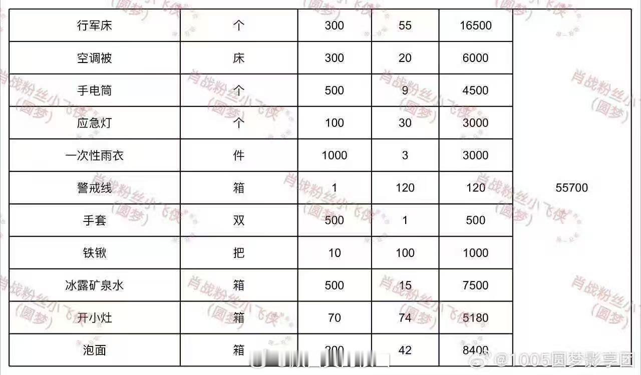 肖战粉丝为广西灾区筹集善款已破130万 在没有官方后援会组织，全靠大量散粉自发捐