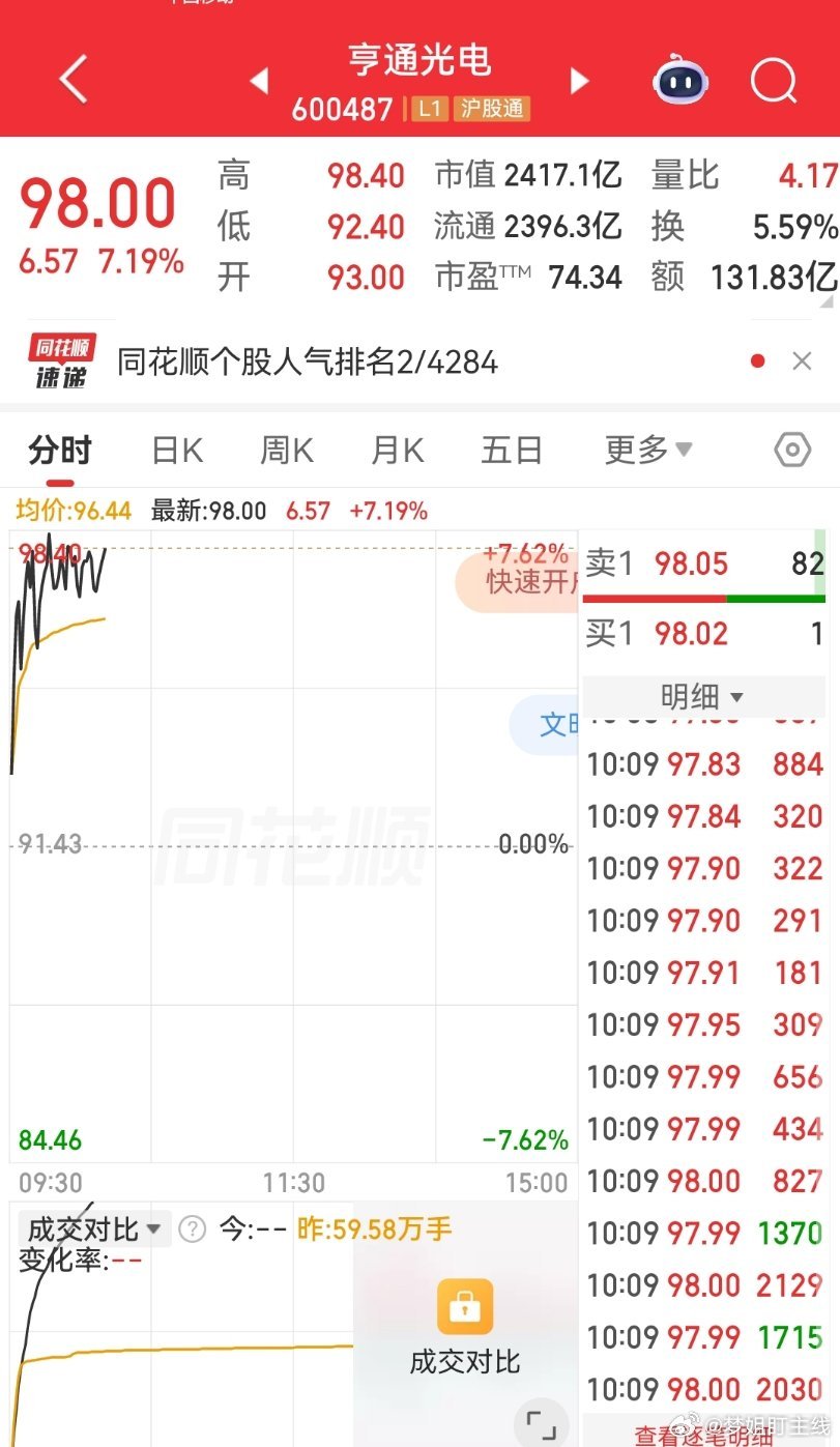 $亨通光电 sh600487$ 早上提醒大家逢低关注，同车的家人人给梦姐点点赞扣