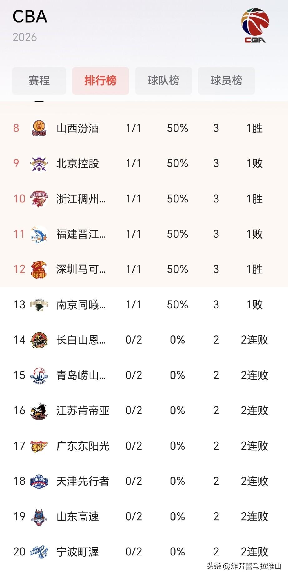 新赛季CBA排名让我有五个没想到。
1、没想到11冠王广东队是这么落魄，不光是两