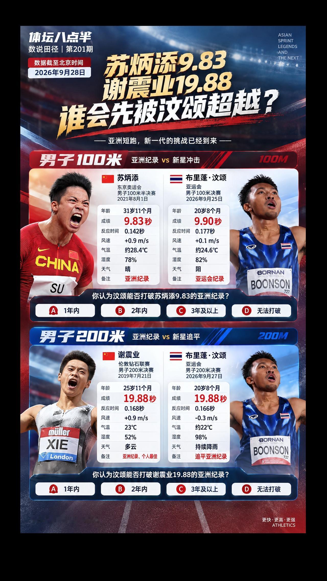 谢震业和苏炳添的纪录都有可能被布森打破？谢震业 苏炳添 布森 运动员