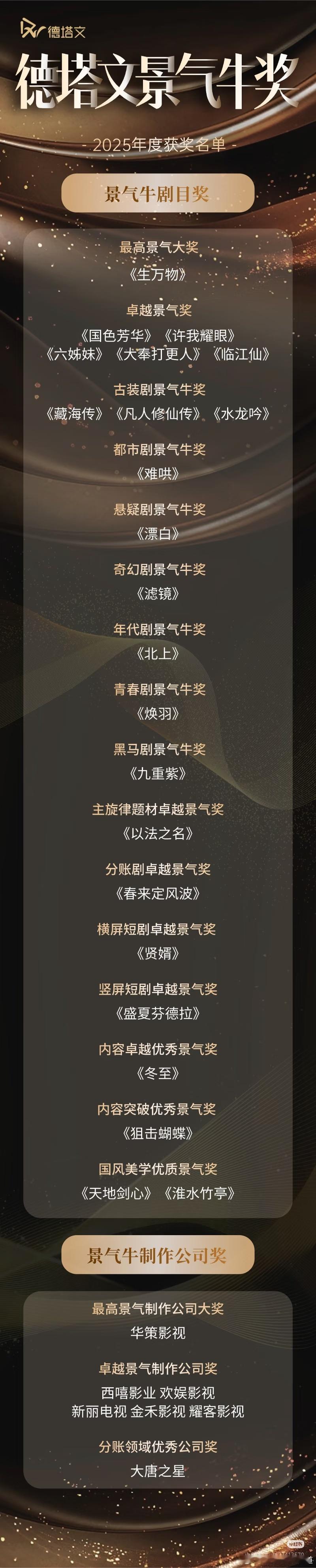 德塔文景气牛奖完整名单生万物最高牛气奖是服的国色芳华唯二破3剧，应该单列古装剧最