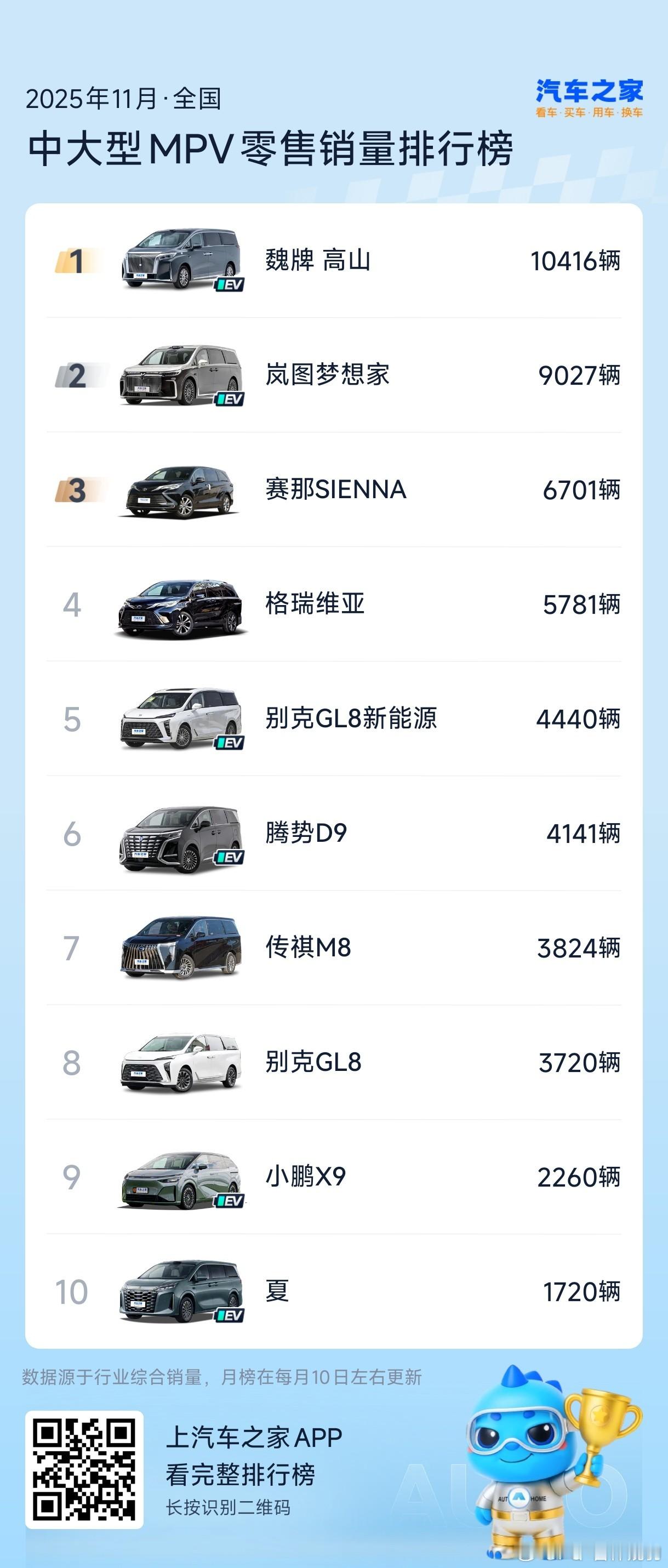 魏牌⾼⼭全国MPV销量冠军没想到8月底高山7上市时随口一说现在成真了魏牌高山的成