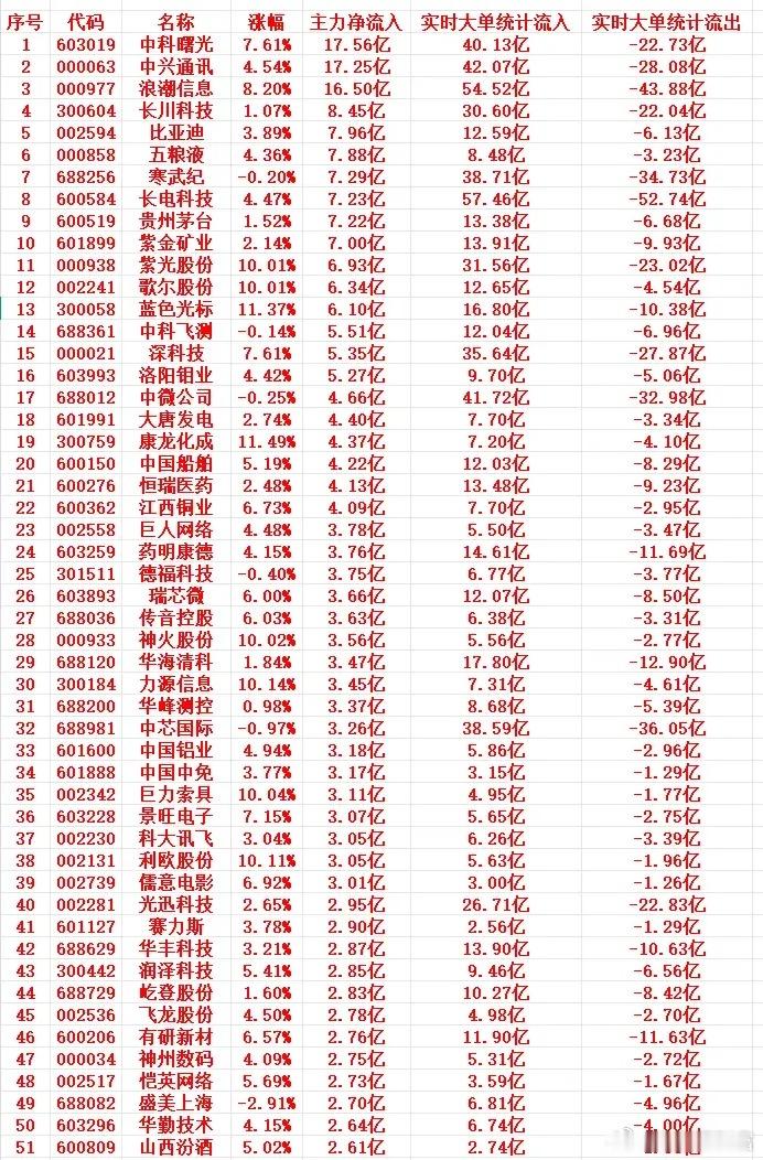 7月10号上午盘，主力趁低位，大幅买入这些个股1 603019 中科曙光 7.6