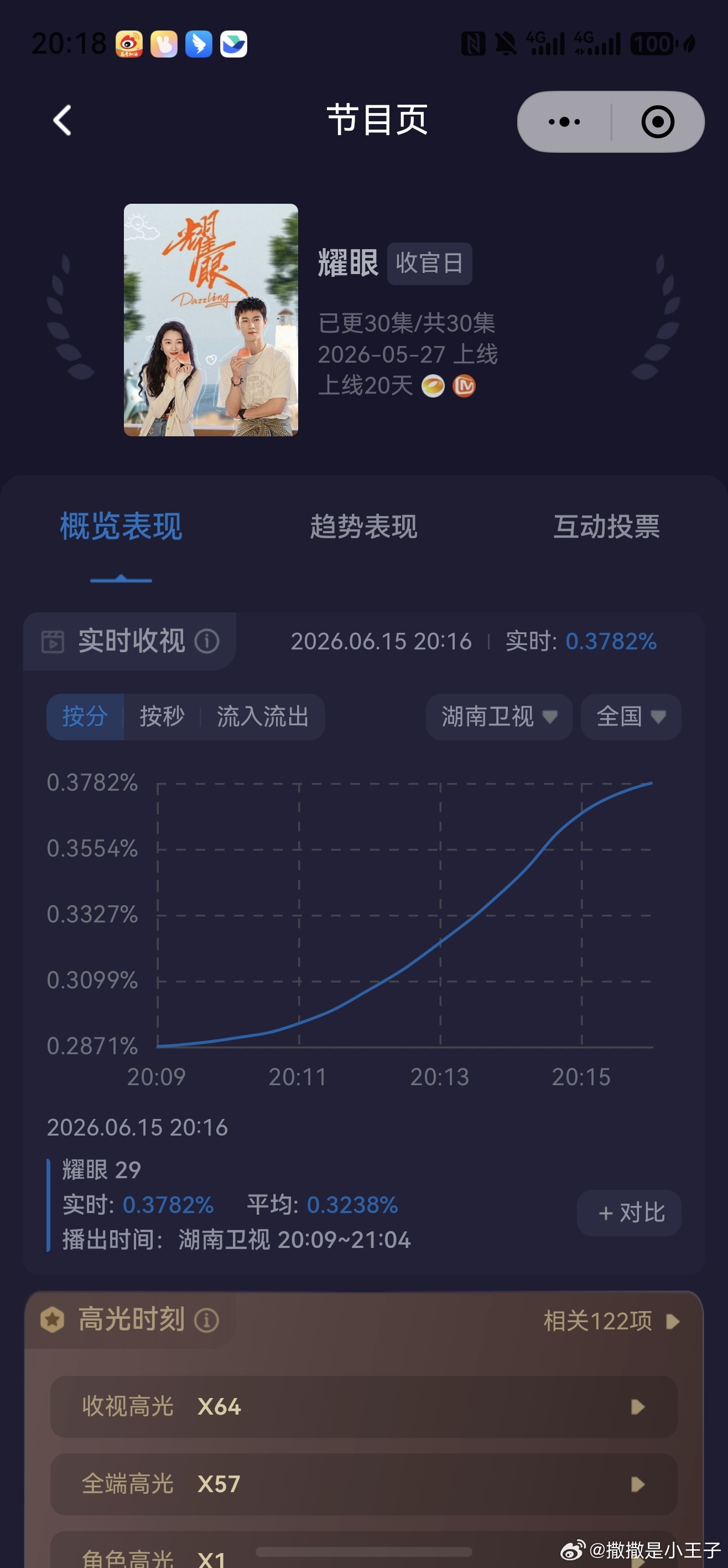 无论你是谁请打开这个湖南卫视助力这个耀眼收官！！在这儿谢谢！