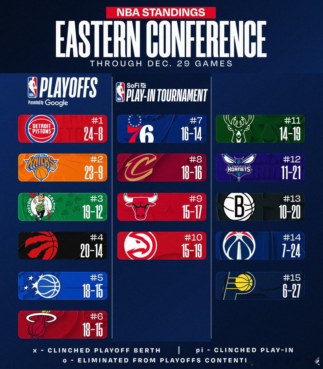 东西部最新排名📊火箭排名反超湖人，升至西部第4；太阳4连胜；独行侠3连败太阳战