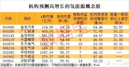 下一代能源核心：万亿级产业迎商业化拐点，机构看好9股业绩高增￼￼。 
