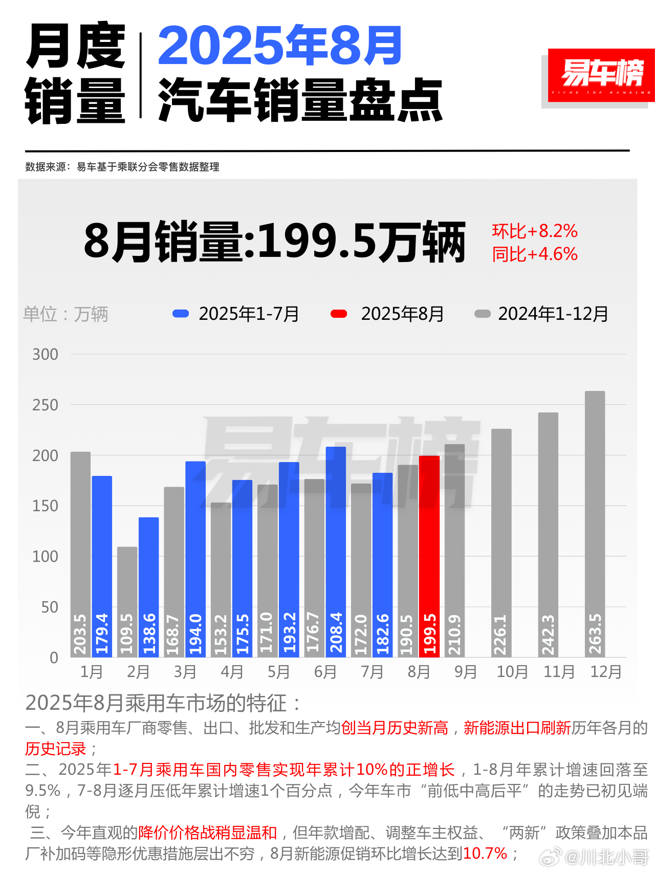 易车榜发布8月汽车销量盘点 ​​​