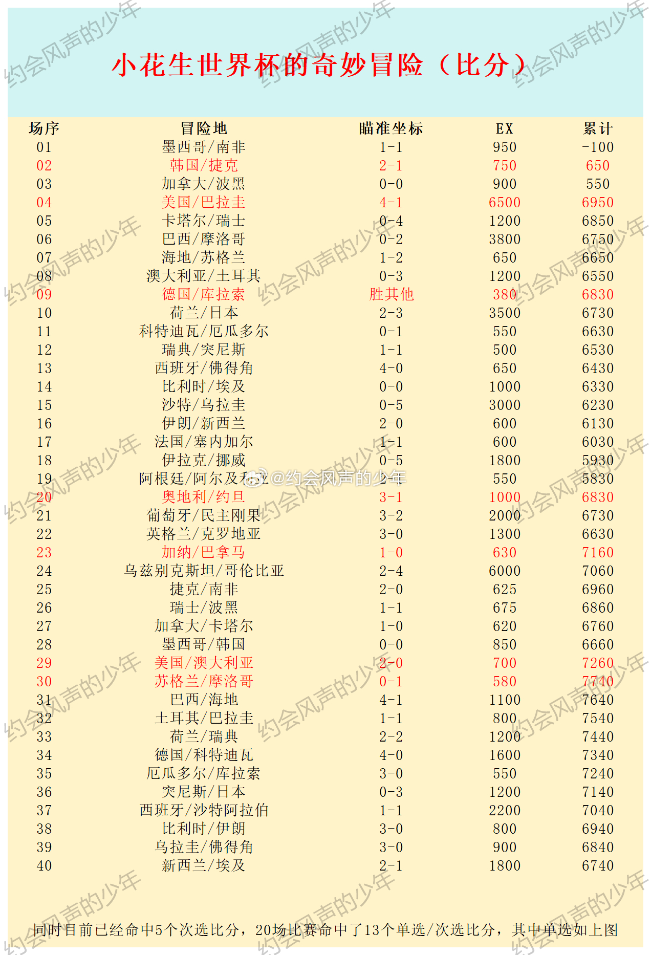 【世界杯比分计划12】两天没有命中单选比分，距离最近的一次就是日本的03，多进了